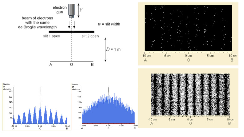 double slit experiments performed with electrons