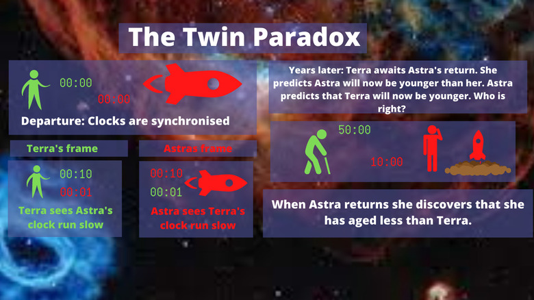 The twin paradox