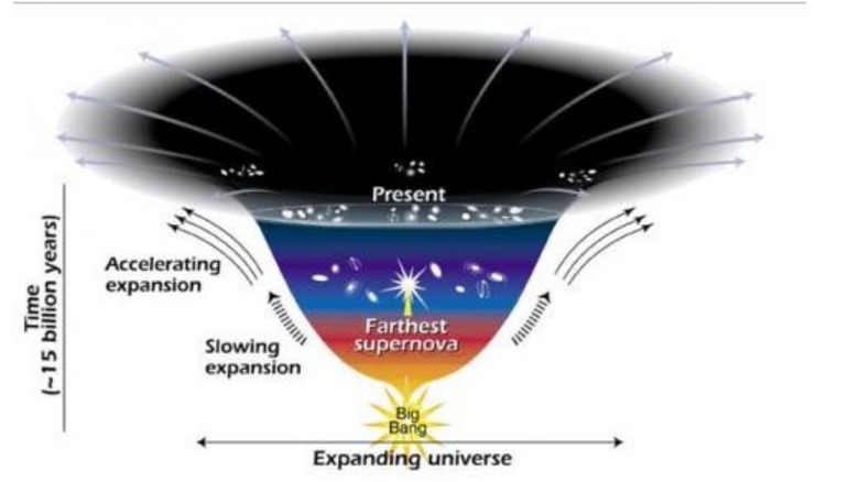 graph showing universe expanding