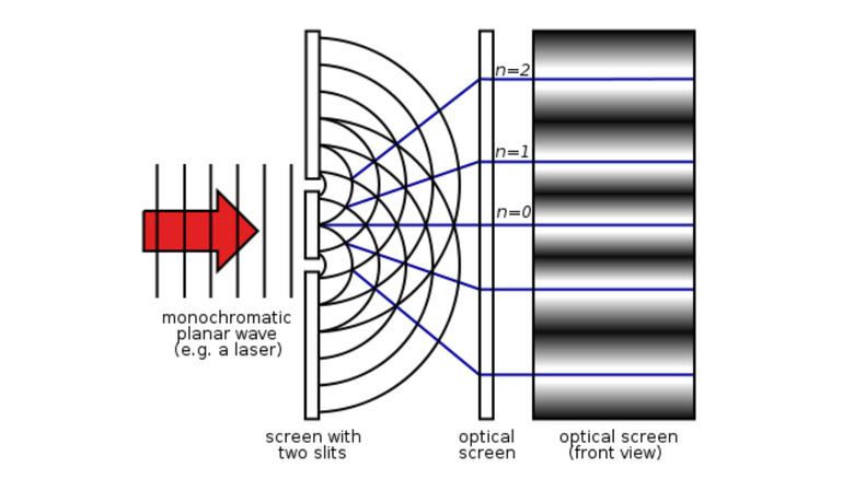 The classic double slit experiment