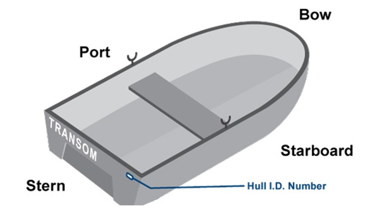 Labeled boat diagram