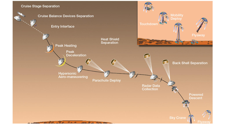 Diagram of Curiosity's descent to the surface of Mars