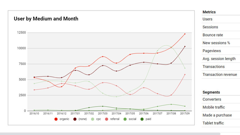 Website traffic dashboard template