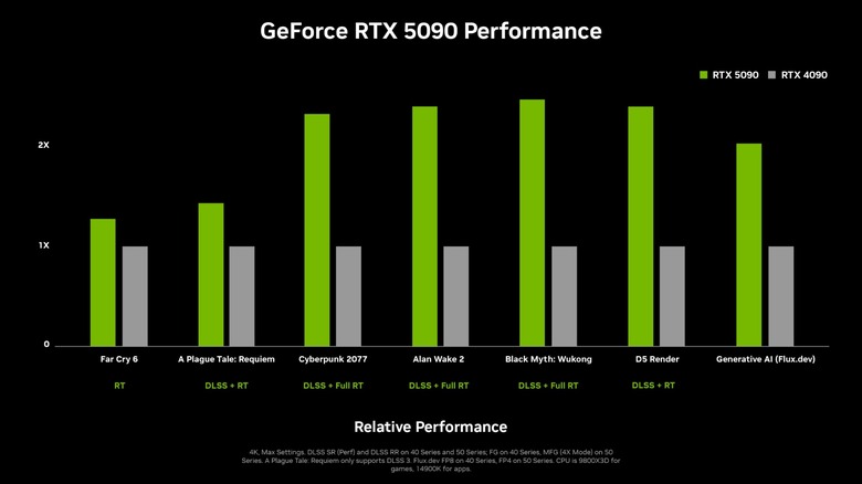 Nvidia RTX 5090 performance graph