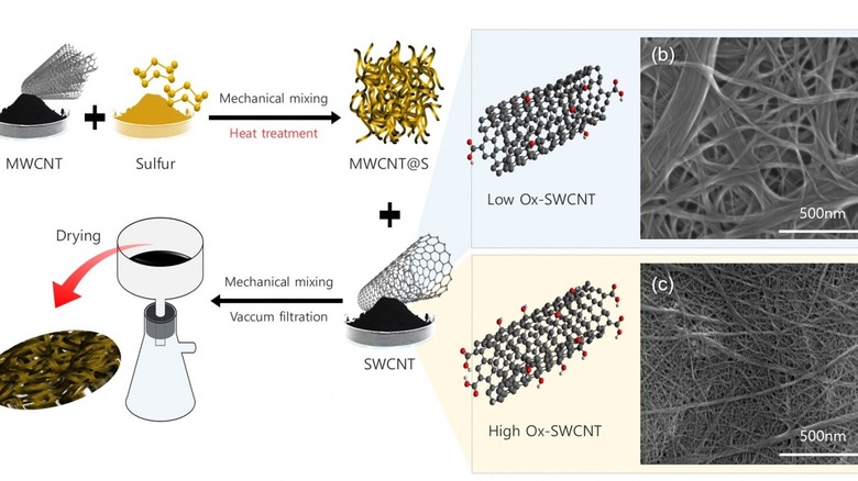 Internal chemistry of a lithium-sulfur battery prototype