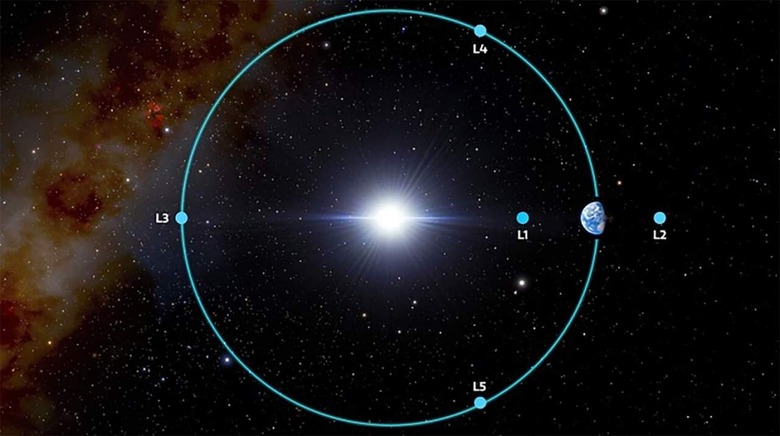 Sun-Earth system Lagrangian Points. Earth Trojan asteroids orbit around L4 and L5