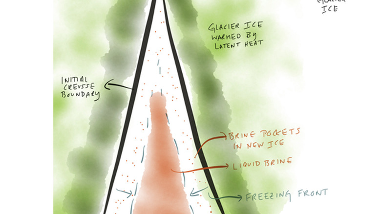 diagram of glacial crevasses