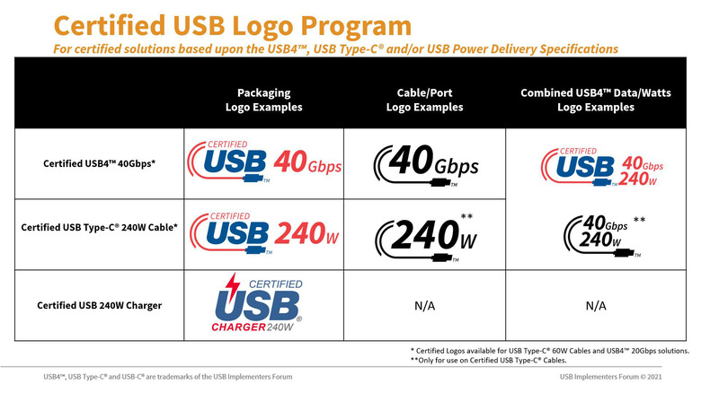 USB-IF promotional graphic explaining certification logos