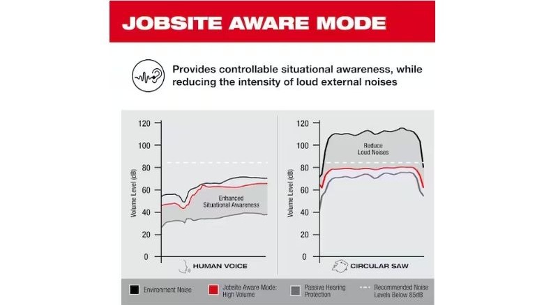 Jobsite Aware Mode chart