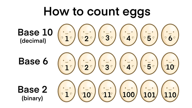 graphic of different counting systems