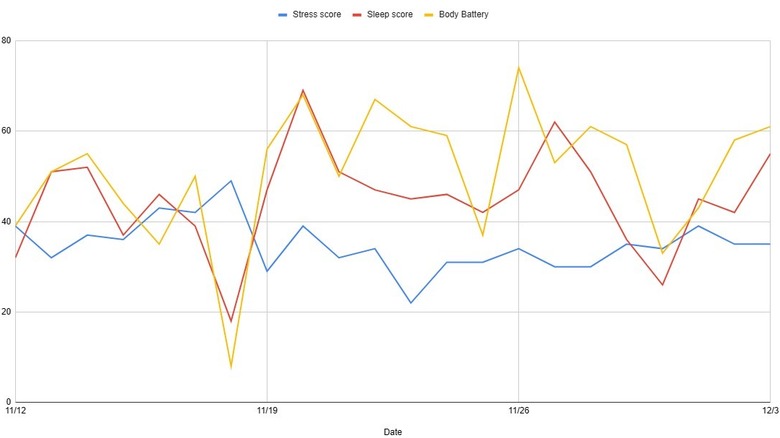 Sleep, Stress data