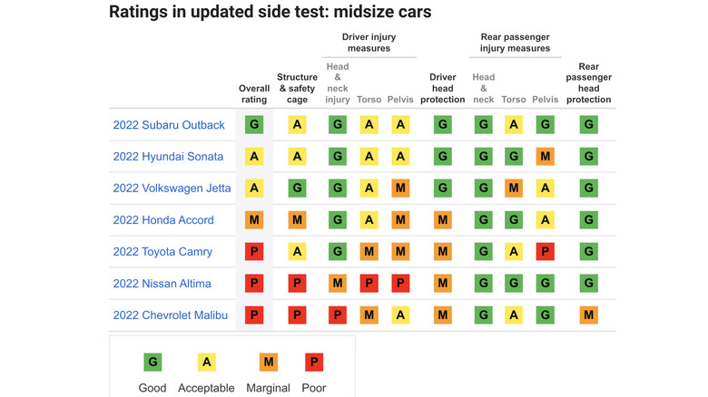 Updated side-impact safety test results