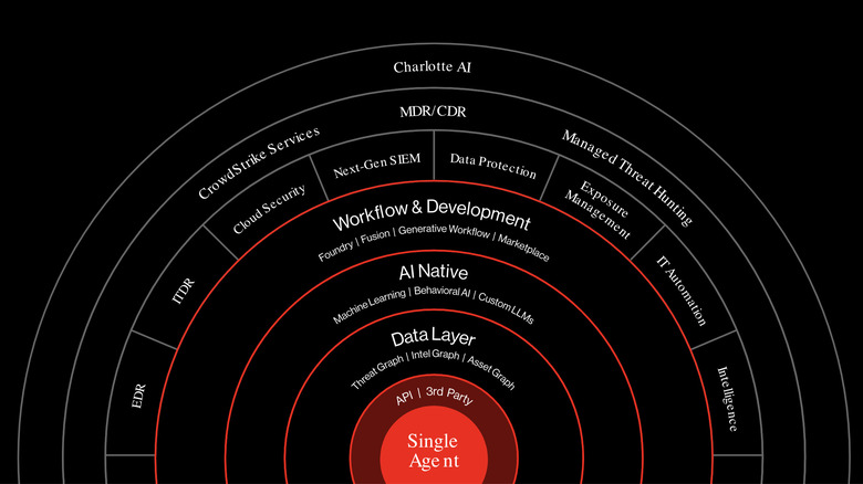 visual chart of Falcon XDR services