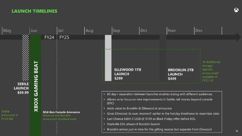 Microsoft's launch roadmap for 2024 and 2025