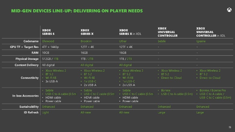 A leaked document showing intended new Xbox specs