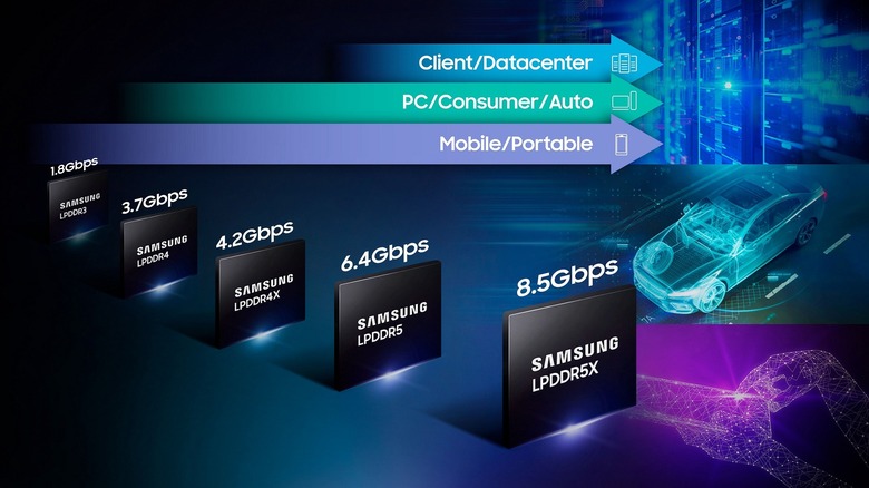 Samsung LPDDR5X DRAM progression