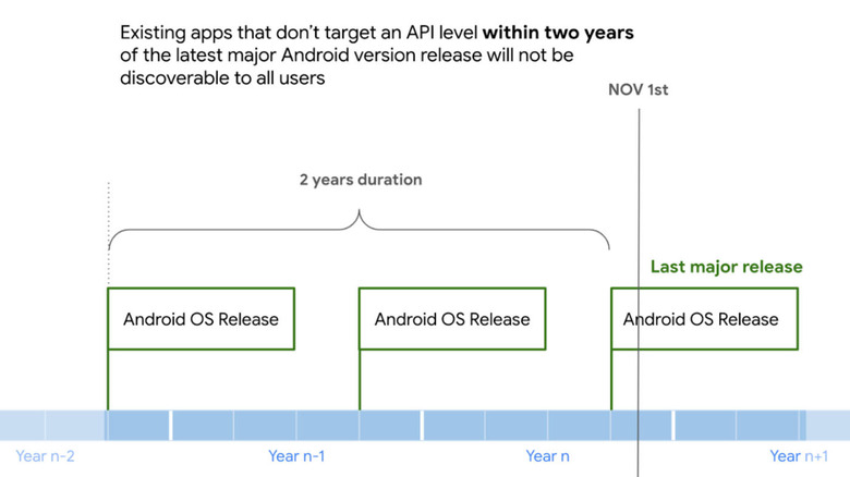 Google Play API chart