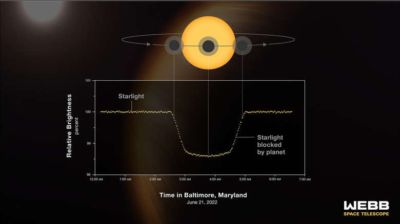 Exoplanet WASP-96 b transit light curve