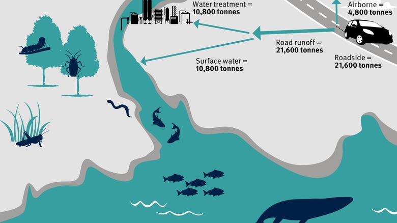 Impact of tire emissions. 