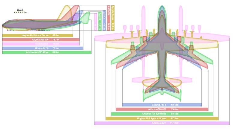 An-225 compared to other large jets