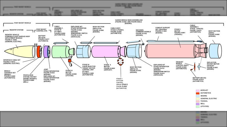 Exploded view of Minuteman III