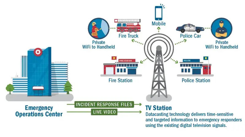 A diagram of the datacasting process, showing how information from the Emergency Operatoions Center reaches police, firefighters and the public.