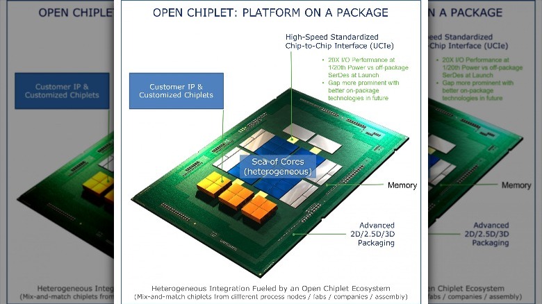UCIe Open Chiplet: Platform on a Package