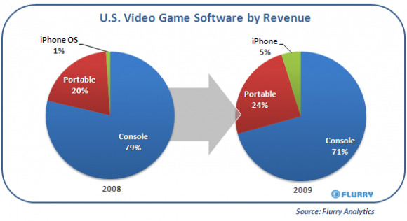 iPhone Grabs US Game Market Share From PSP & - SlashGear