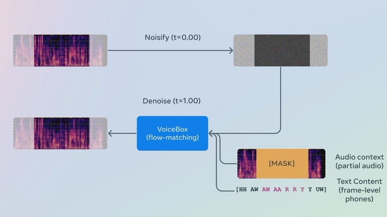 Voicebox working mechanism demo