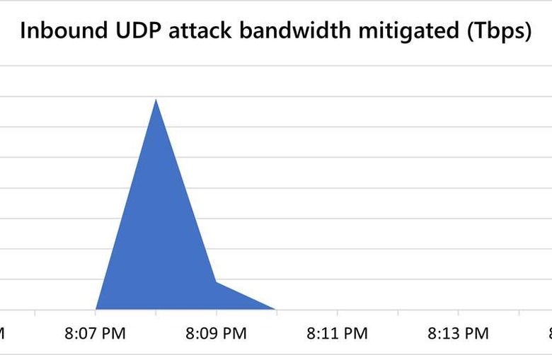 DDoS attack graph