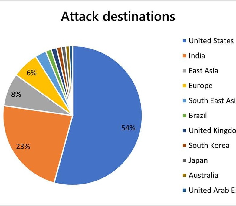 DDoS attack destinations