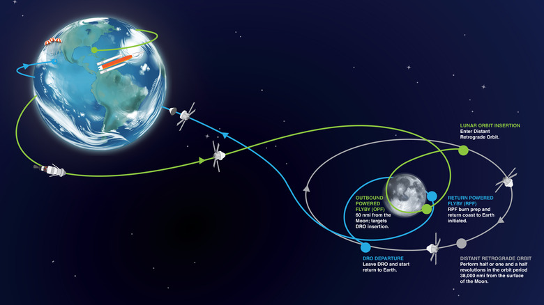Overview of Artemis I mission