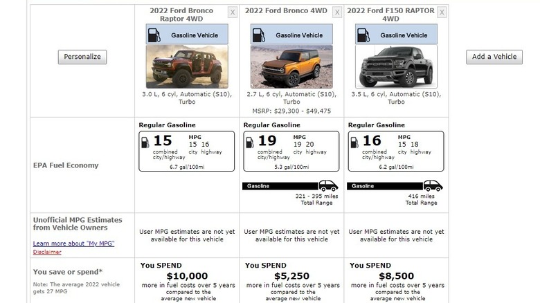 Ford Bronco Raptor MPG