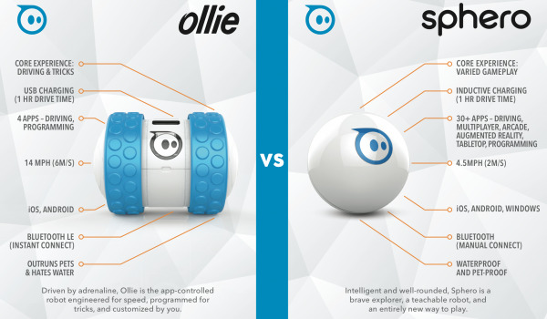 Sphero Ollie review: the remote control car reimagined