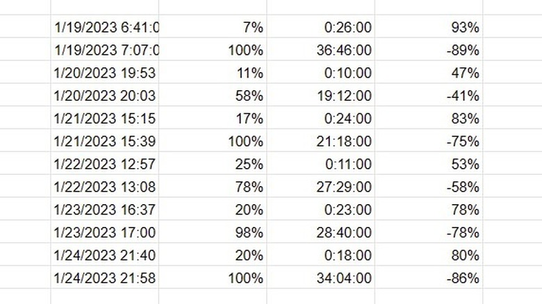 Chart of charging times