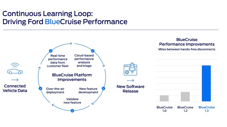 Ford Learning Loop