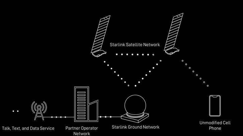 Starlink Direct to Cell diagram