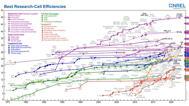 cell efficiency improvements (1976-present)