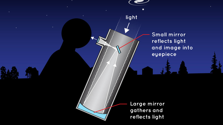 Diagram of refracting telescope