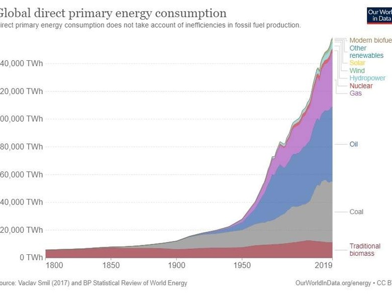 Chart with our growing energy consumption