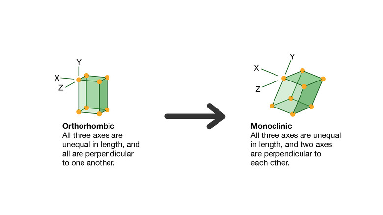 distortion from orthorombic to monoclinic phase