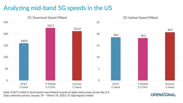 OpenSignal 5G speed comparison graph.