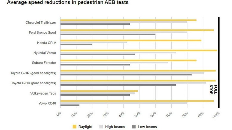 IIHS nighttime AEB performance data