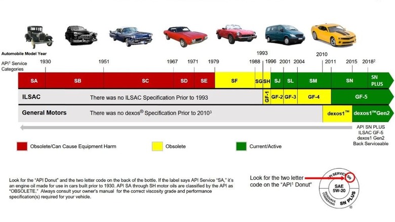 DIagram of oil service categories from API