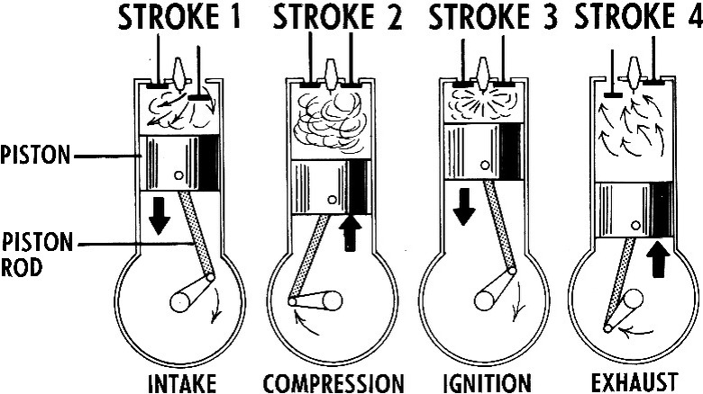 Diagram of engine piston strokes