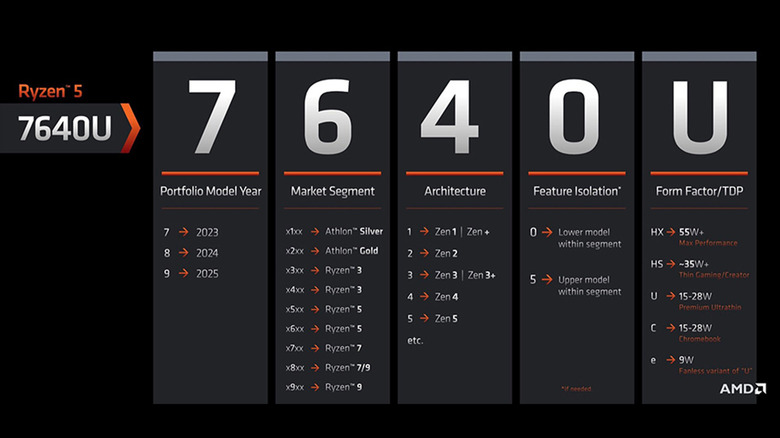 AMD Ryzen naming convention