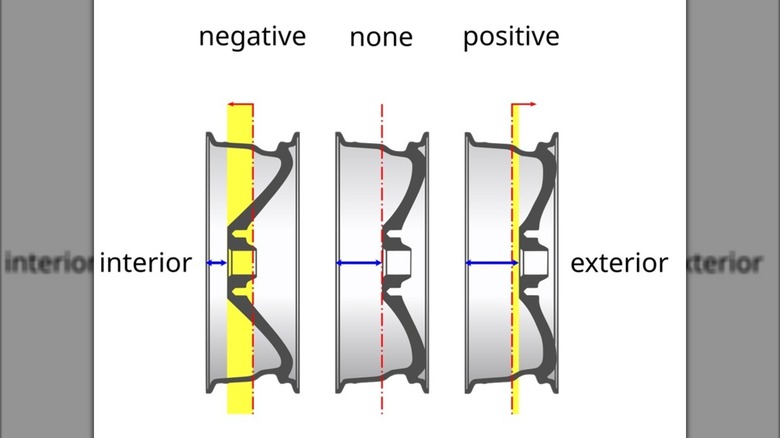 An illustration showing degrees of wheel offset