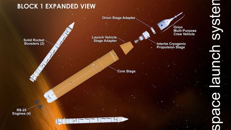 SLS diagram