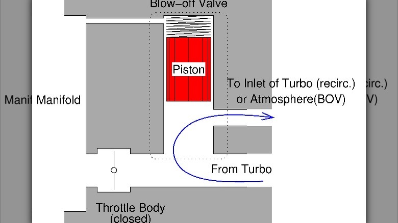 Diagram of a blow off valve