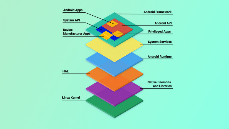 Graphic of AOSP's design